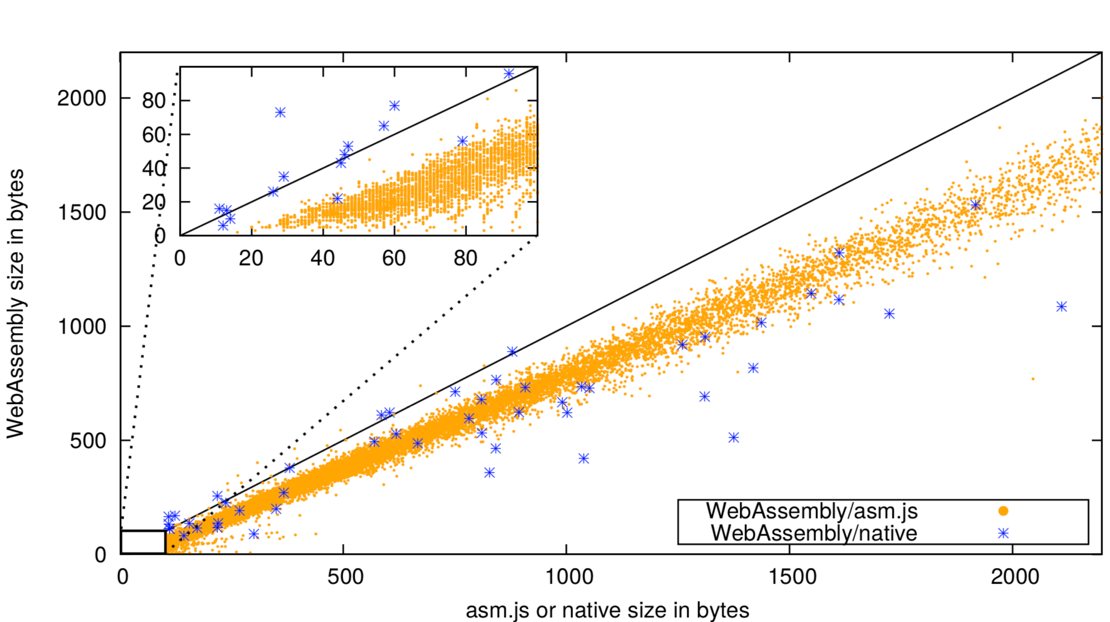 图5 WebAssembly与asm.js和NativeCode二进制大小对比